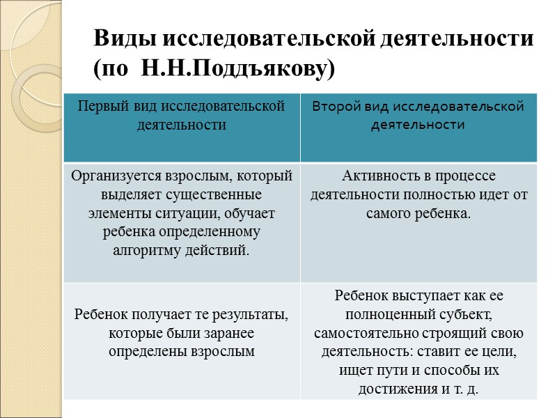 Виды исследовательской деятельности (по  Н.Н.Поддъякову)